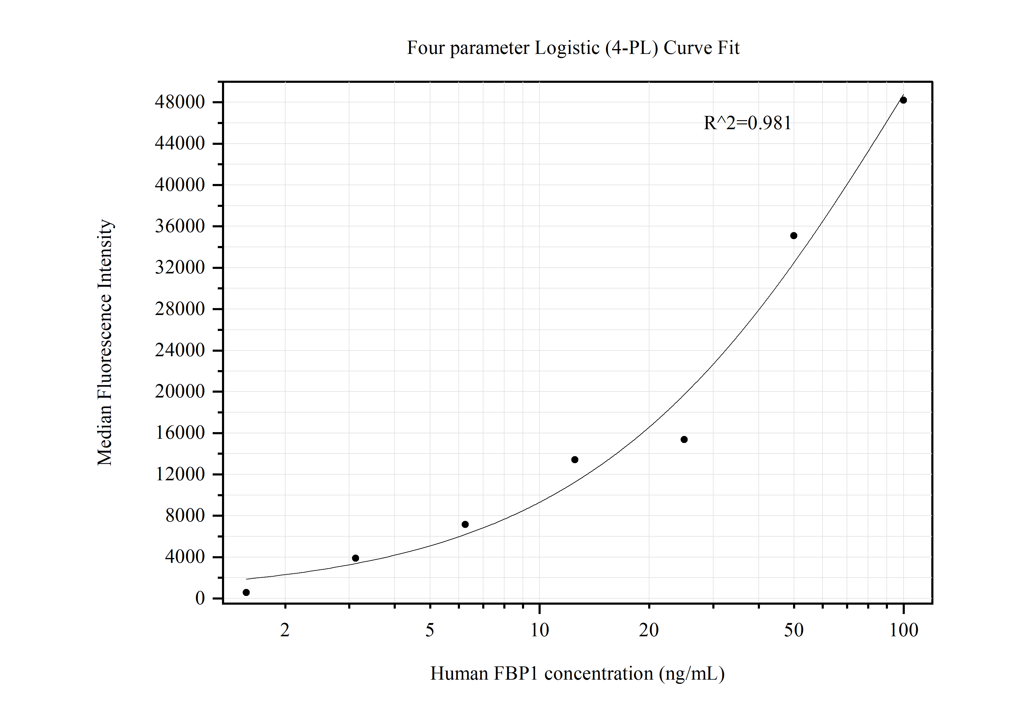 Cytometric bead array standard curve of MP50428-1